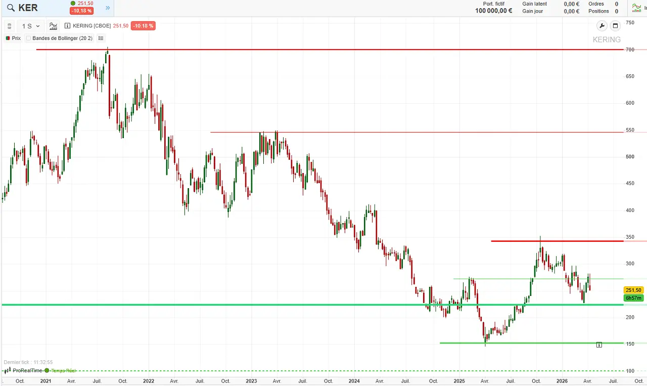analyse-technique-action-Kering-moyen-terme-avril-2026-cafedelabourse