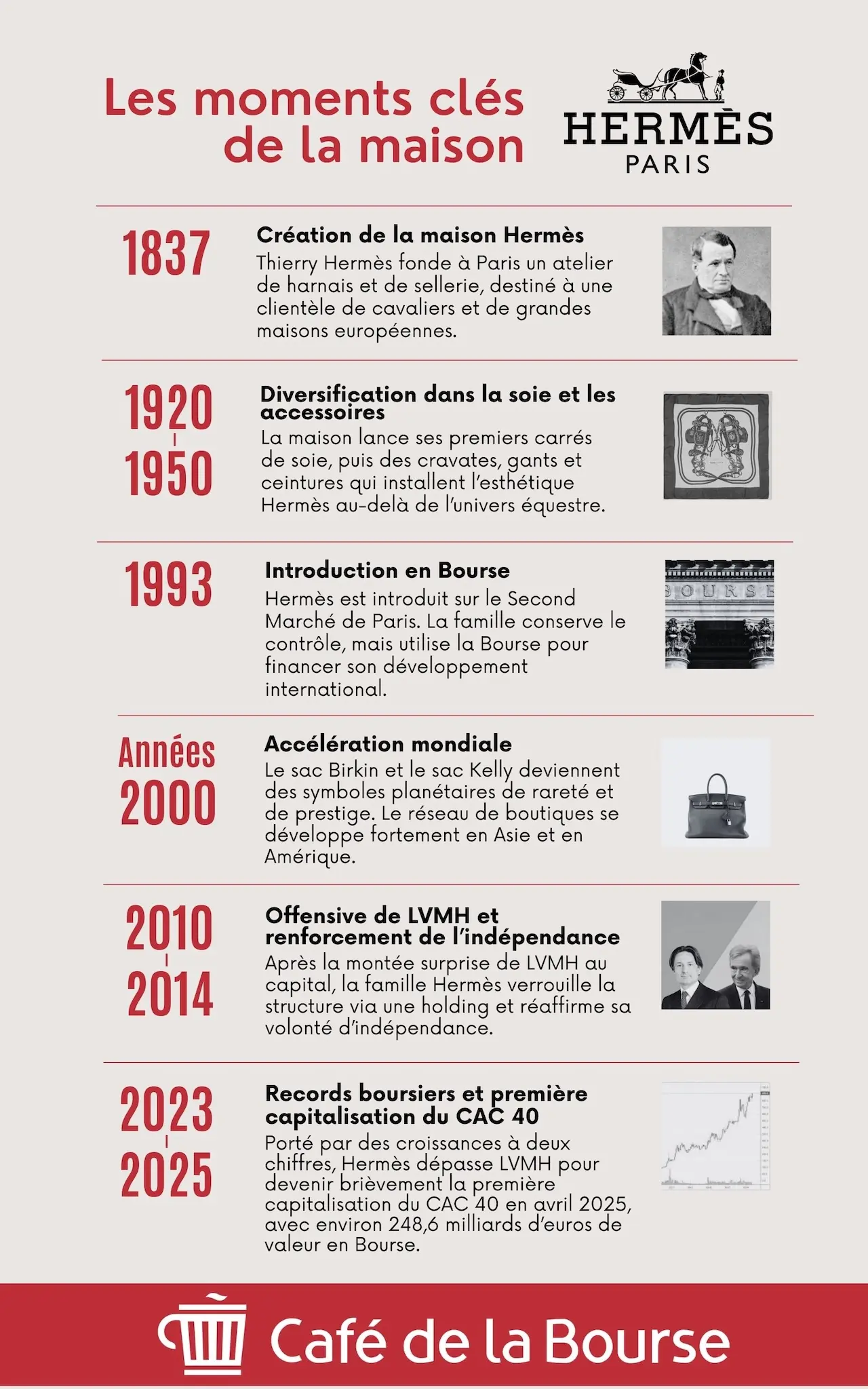 frise chronologique Hermes infographie cafedelabourse
