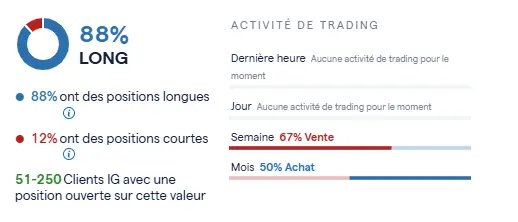 sentiment clients IG action kering