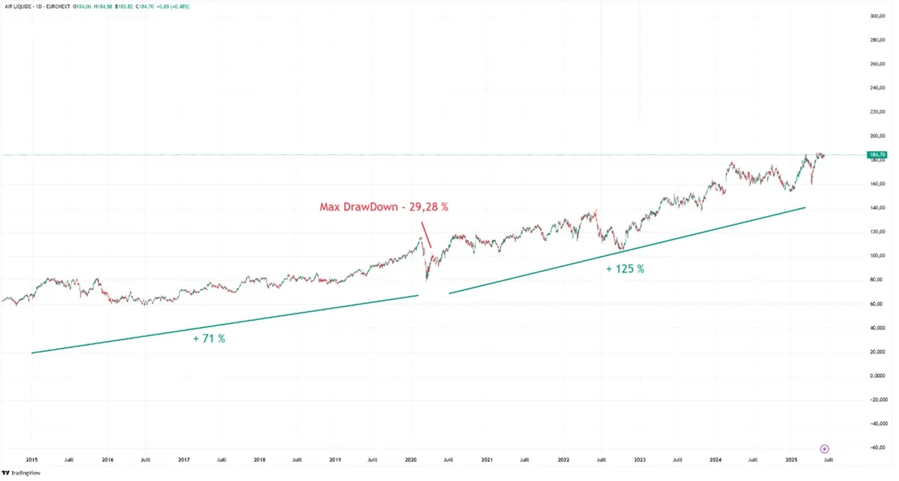 Air liquide analyse graphique juin 2025
