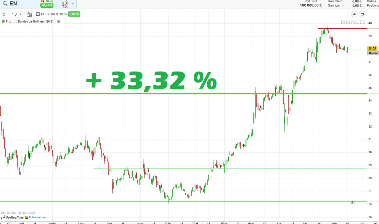 Analyse graphique de Bouygues juin 2025