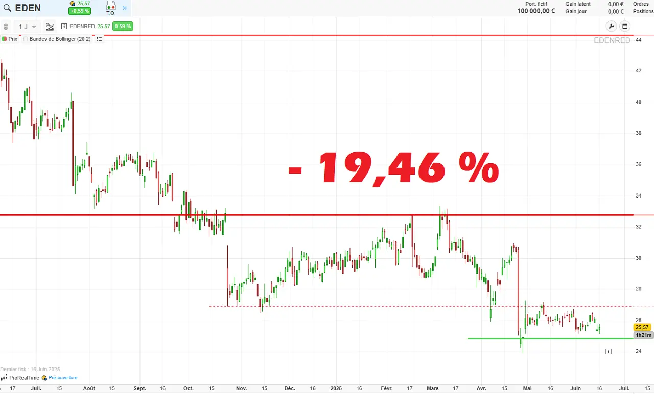 Analyse graphique de Edenred juin 2025