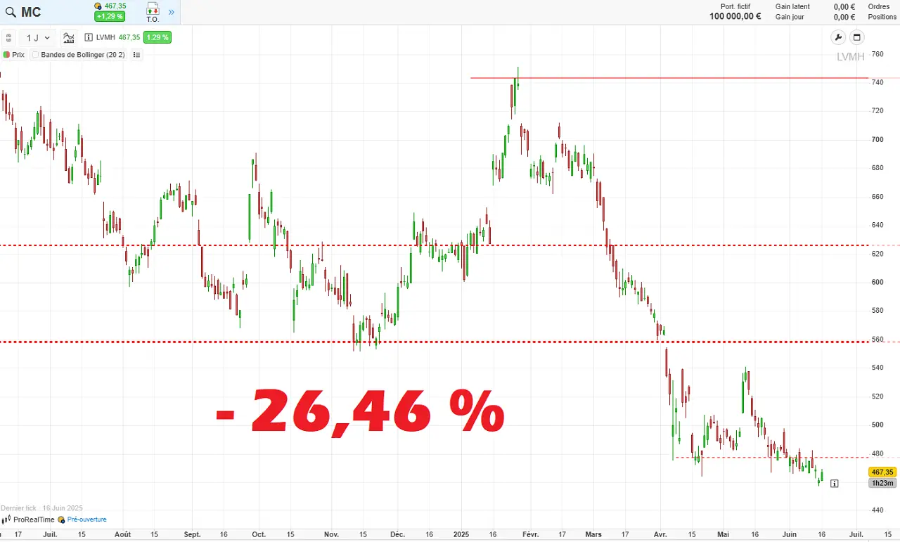 Analyse graphique de LVMH juin 2025