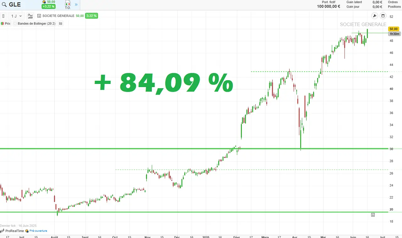 Analyse graphique de Societe Generale juin 2025