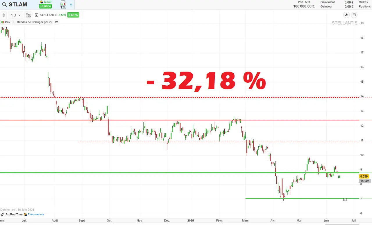 Analyse graphique de Stellantis juin 2025