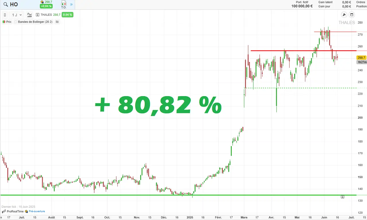 Analyse graphique de Thales juin 2025