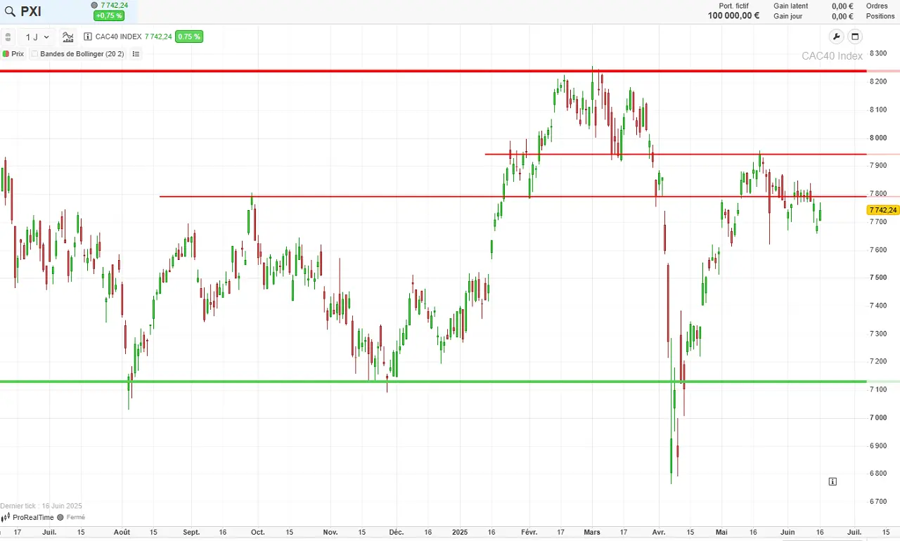 Analyse technique chandelier journalier CAC 40 juin 2025