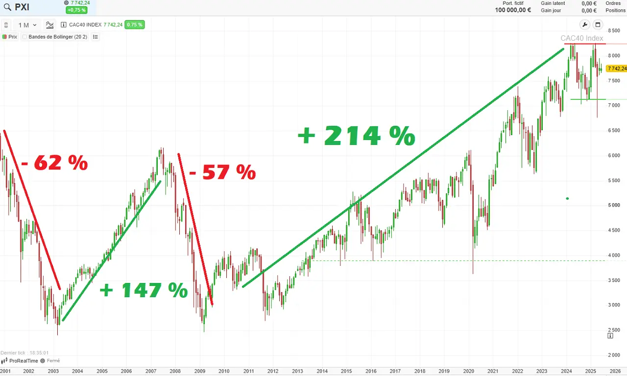 Historique CAC 40 25 ans juin 2025