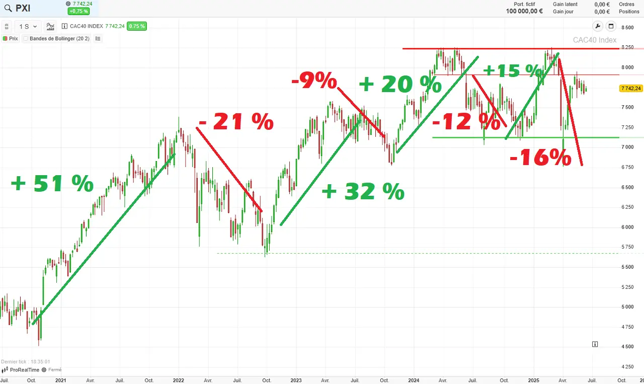 Historique CAC 40 5 ans juin 2025