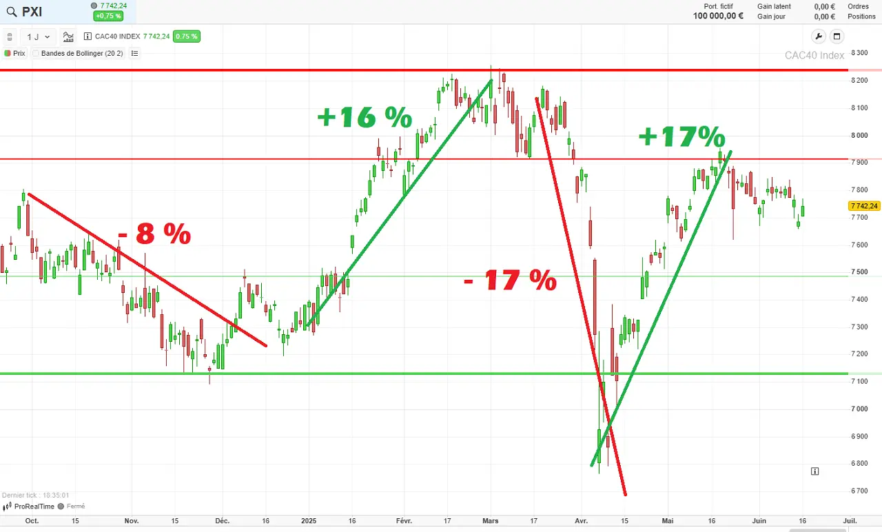 Historique CAC 40 6 mois juin 2025
