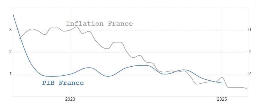 PIB et Inflation France juin 2025