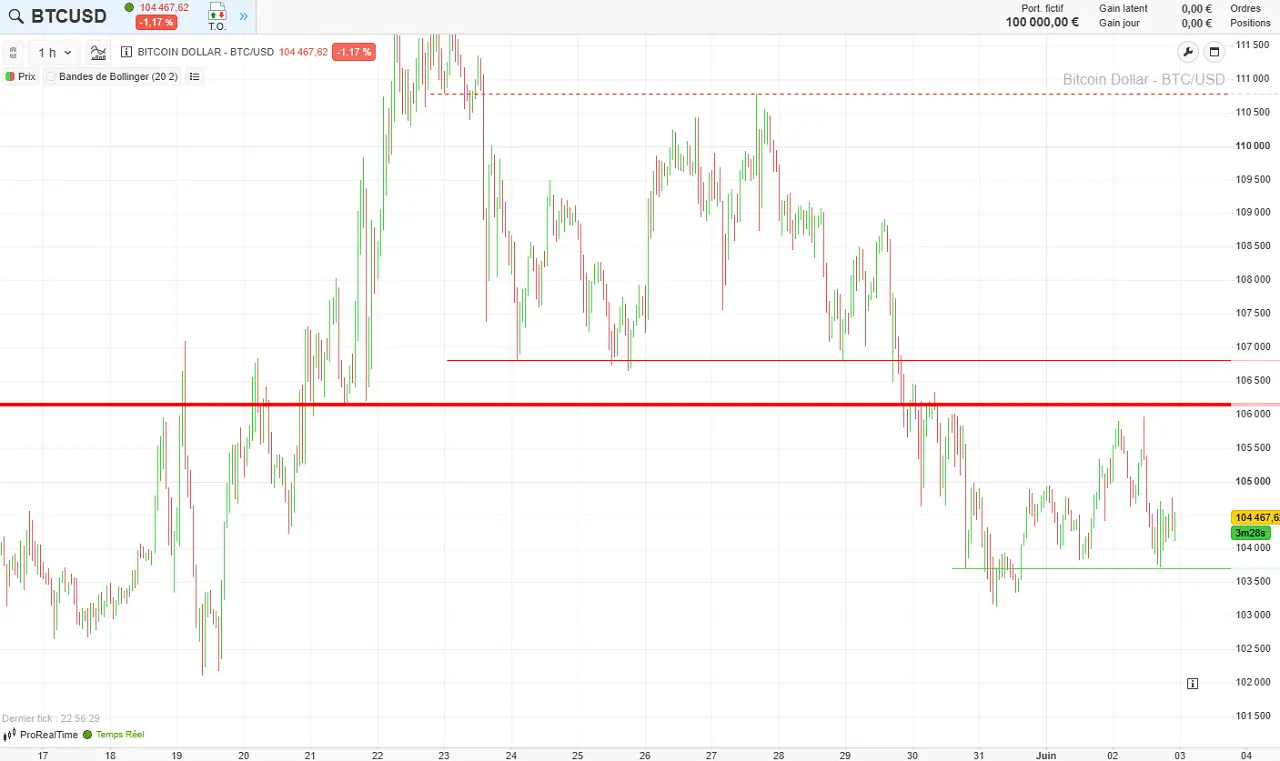 analyse technique BTC juin 2025