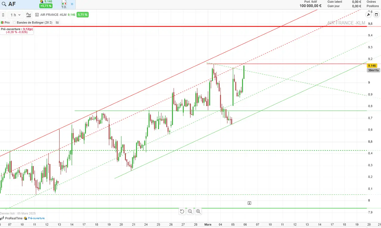 analyse technique court terme Air France KLM 6 Mars 2025