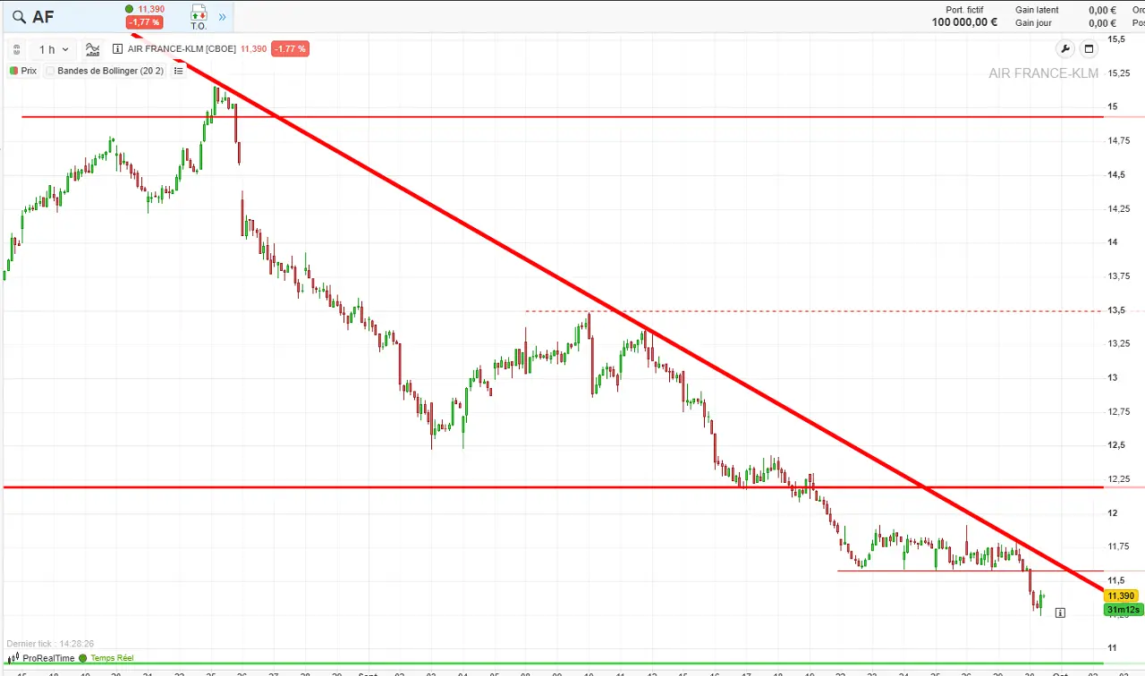 analyse-technique-court-terme-Air-France-KLM-septembre-2025