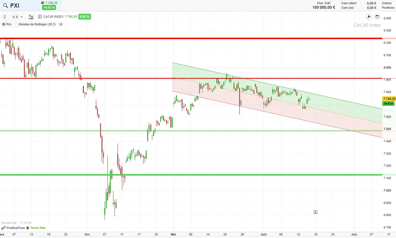 analyse technique court terme CAC 40 juin 2025