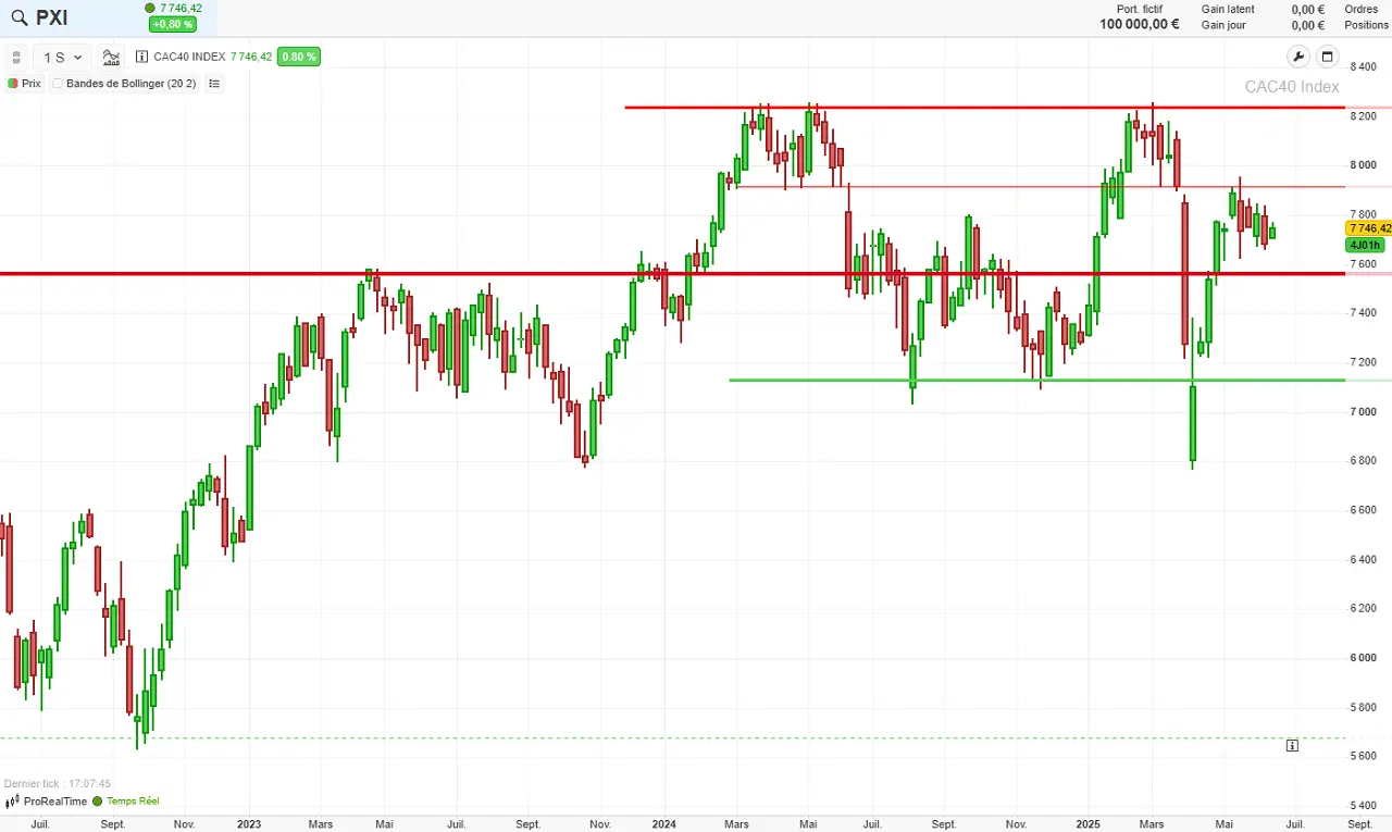 analyse technique long terme CAC 40 juin 2025