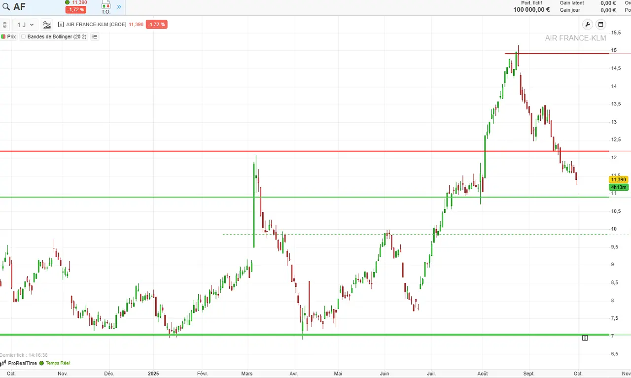 analyse-technique-moyen-terme-Air-France-KLM-septembre-2025