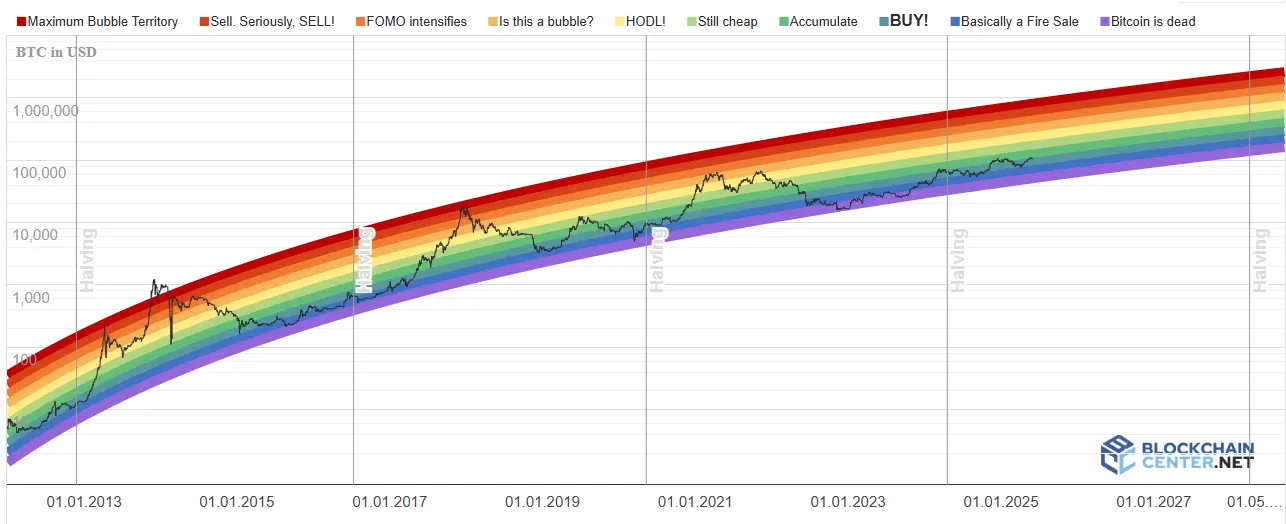 bitcoin rainbow indicateur juin 2025