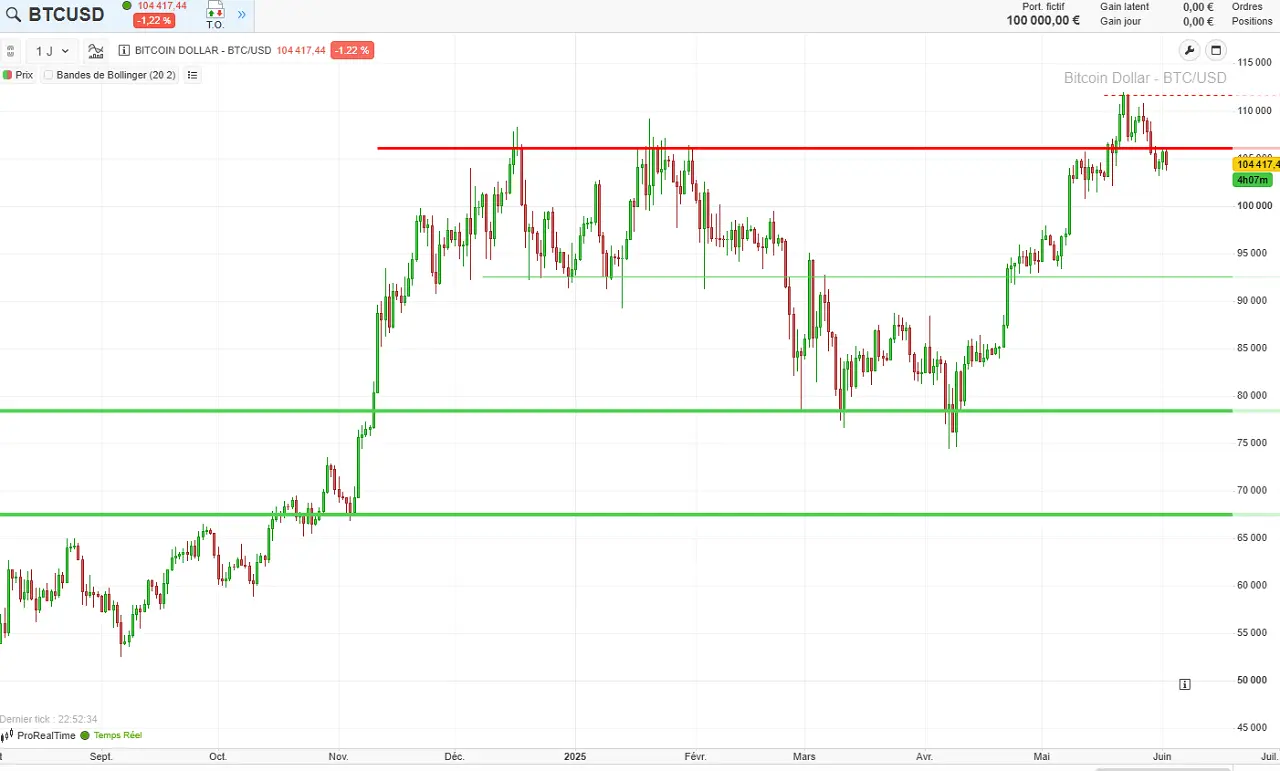 graphique bitcoin 1 an juin 2025