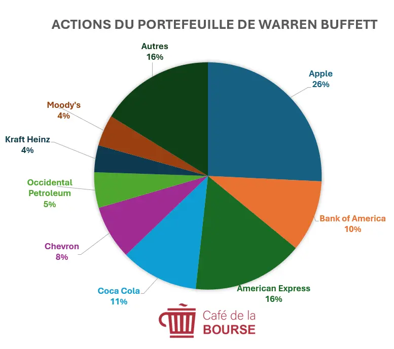 portefeuille Warren Buffett juin 2025