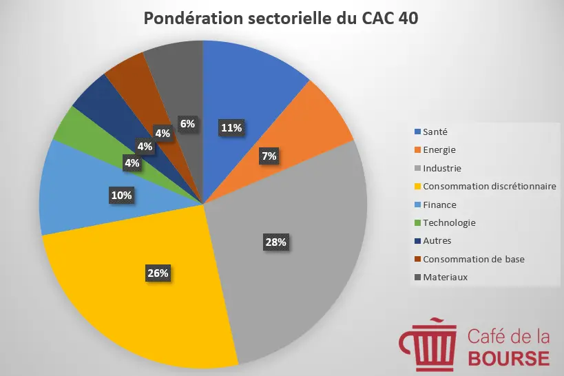 repartition sectorielle cac 40 juin 2025
