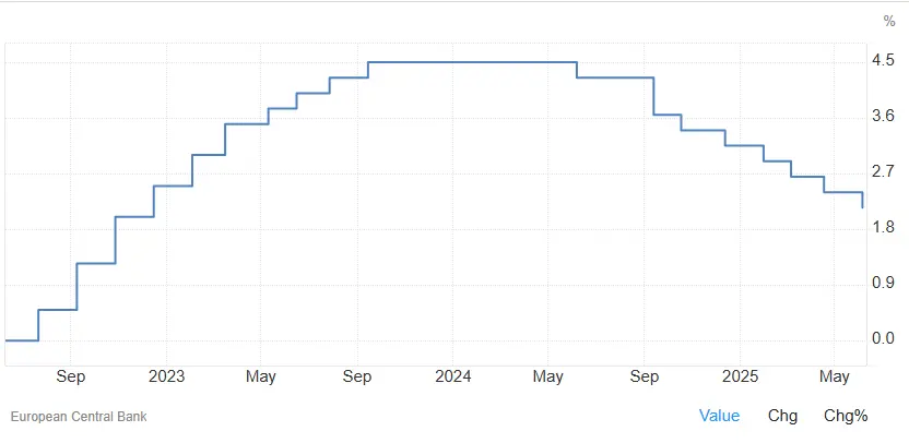 taux bce juin 2025