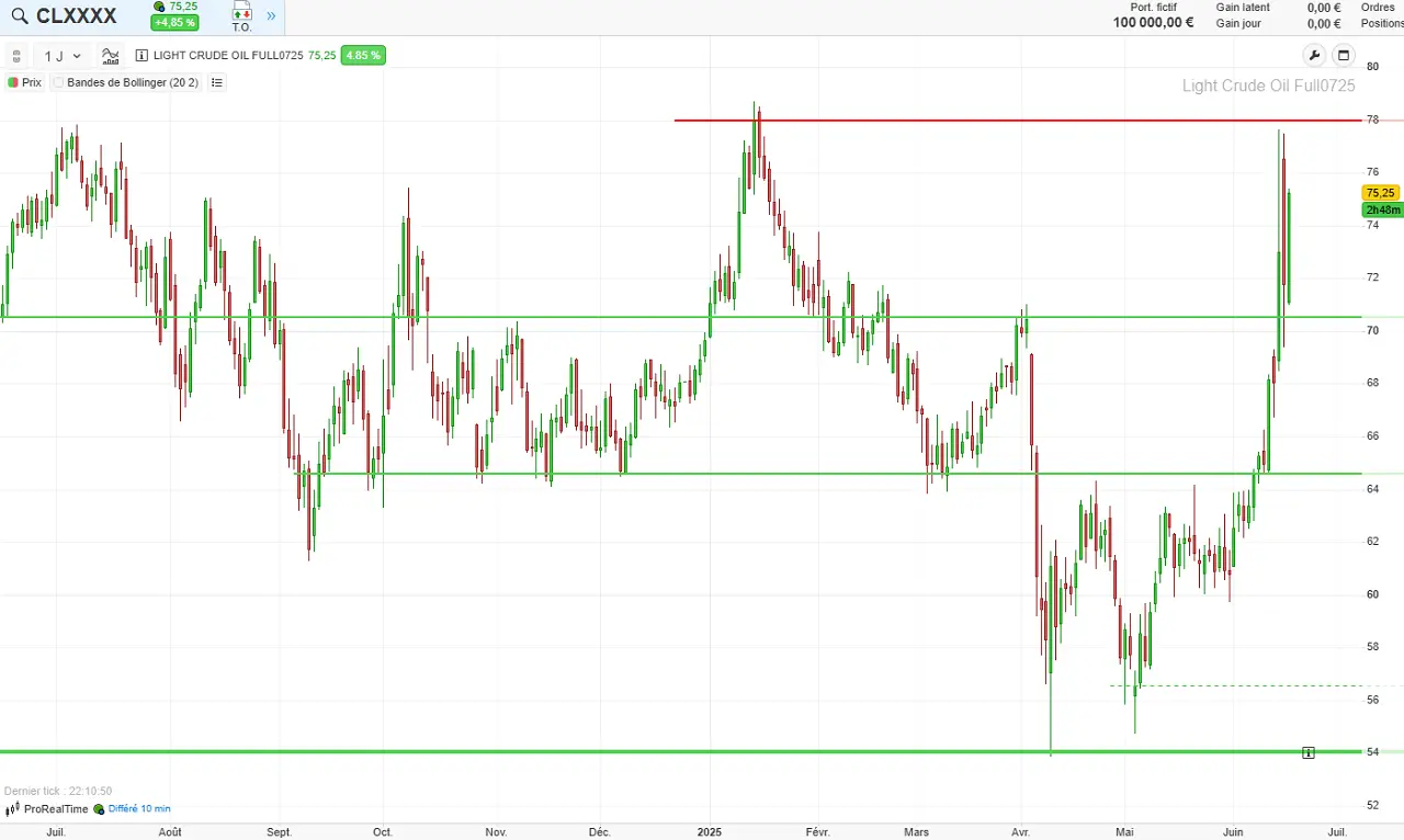Graphique petrole juin 2025