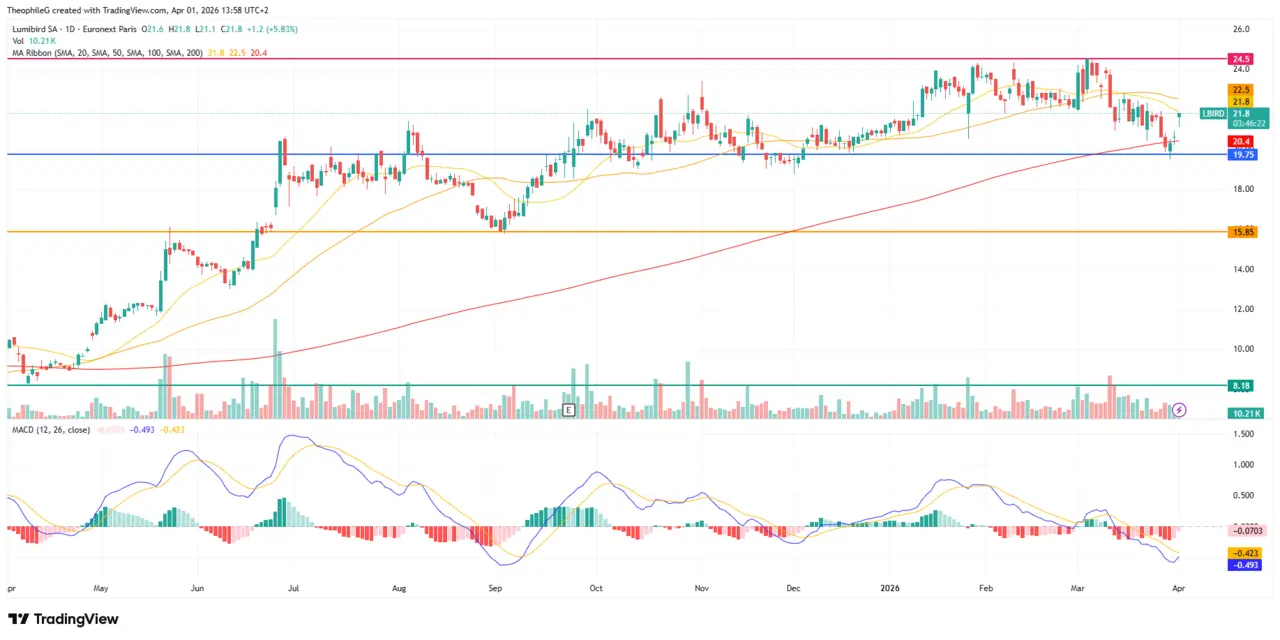 LUMIBIRD_chart cours bourse avril 2026