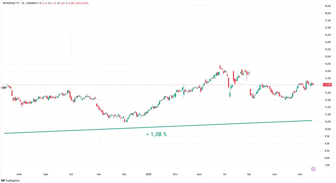 M6 graphique evolution cours Bourse action sur 1 an juillet 2025