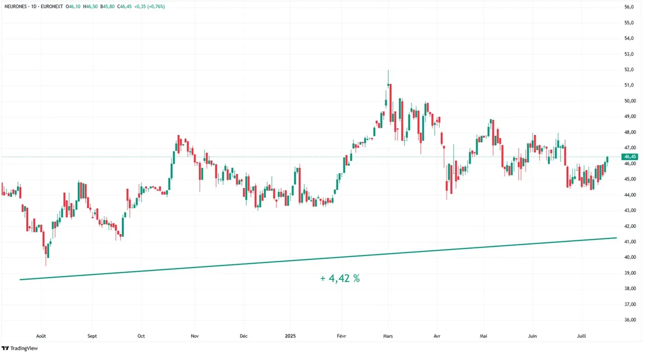 Neurones graphique evolution cours Bourse action sur 1 an juillet 2025
