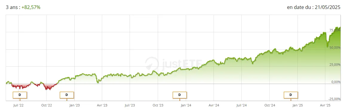 Performance 3 ans ETF Amundi Europe assurance mai 2025