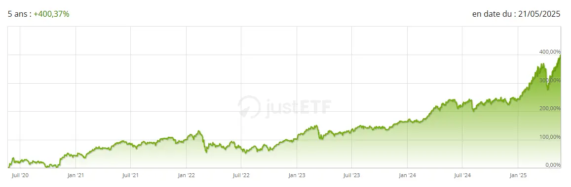 Performance 5 ans ETF Amundi Europe Banks mai 2025