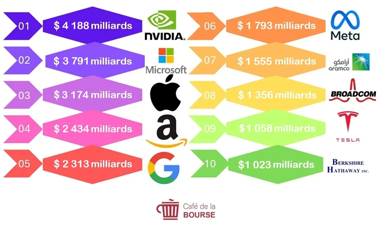 TOP 10 des plus grandes sociétés au monde par capitalisation boursière