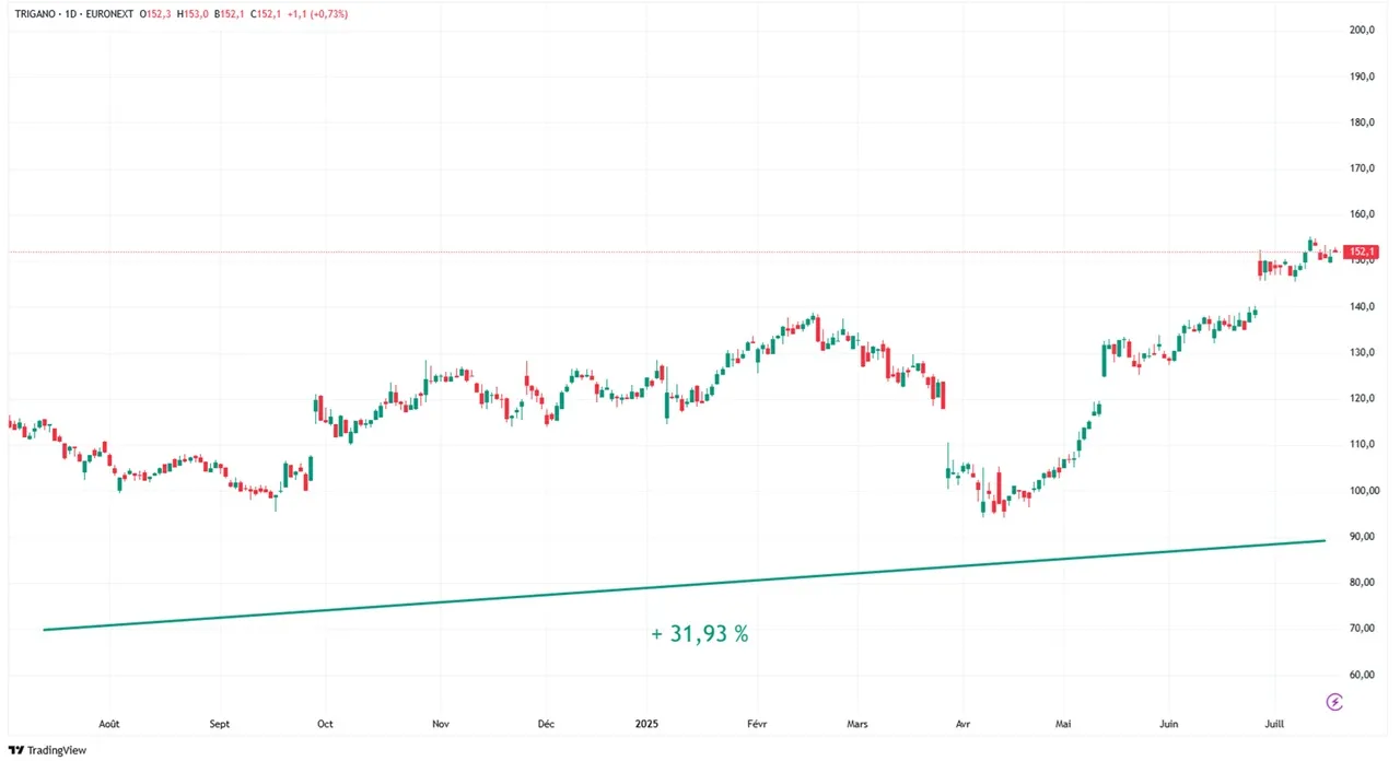 Trigano graphique evolution cours Bourse action sur 1 an juillet 2025