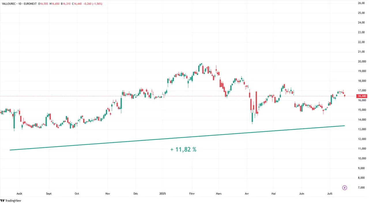 Vallourec graphique evolution cours Bourse action sur 1 an juillet 2025