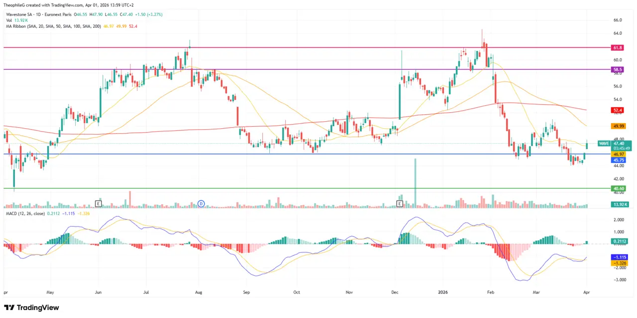 WAVESTONE_chart cours bourse avril 2026.png