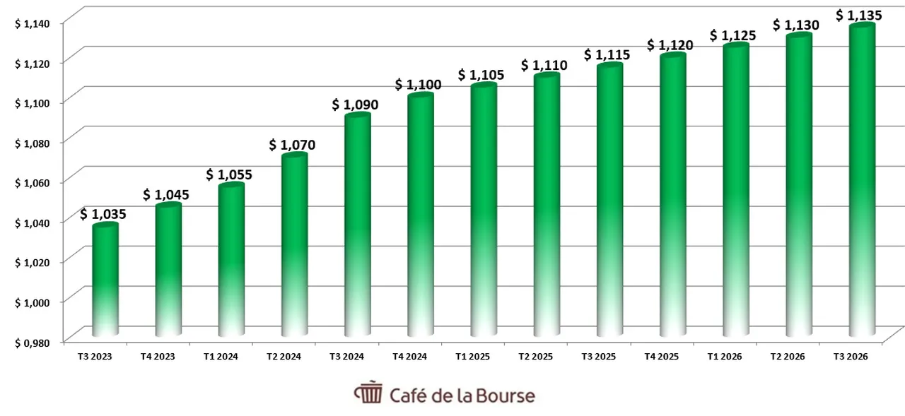 action-Delek-Diagramme-Dividendes-4 ans-octobre-2026-Cafe-de-la-Bourse
