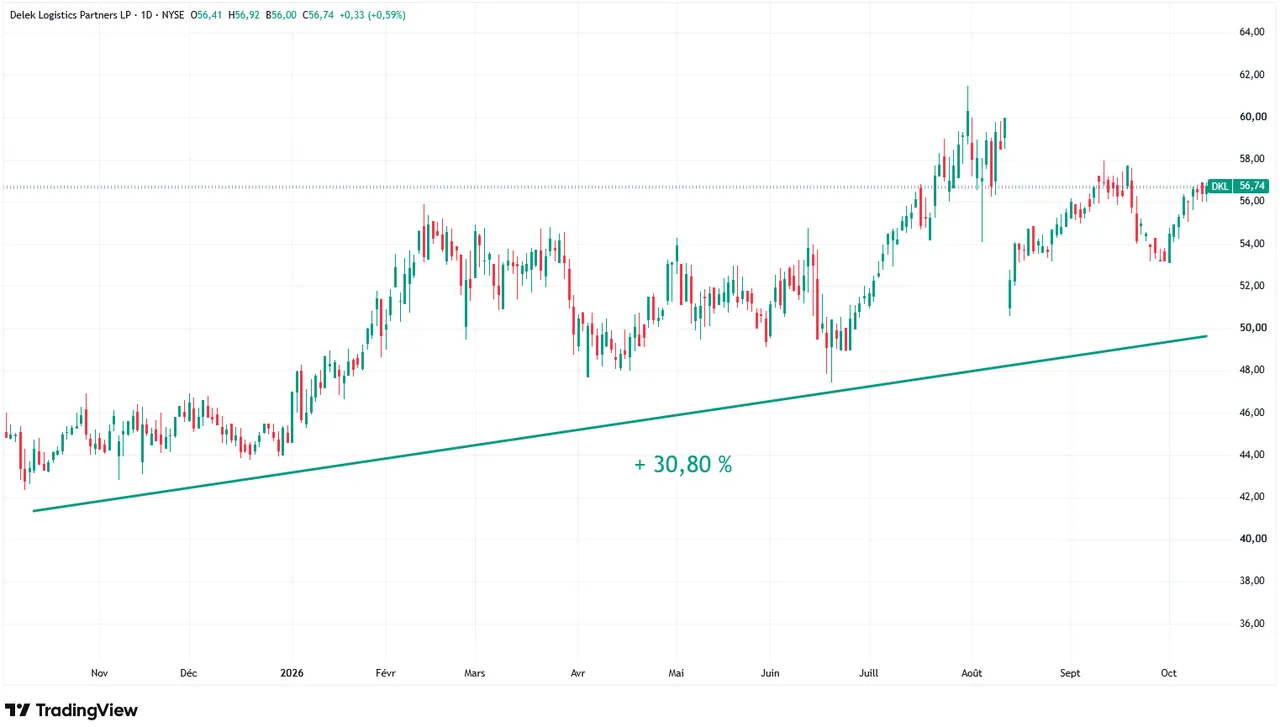 action-Delek-graphique-evolution-cours-Bourse-1-an-octobre-2026-Cafe-de-la-Bourse