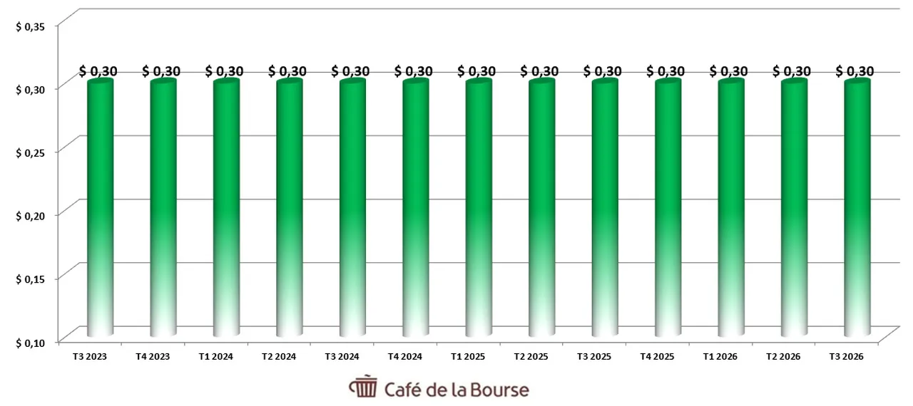 action-Deluxe-Diagramme-Dividendes-4 ans-octobre-2026-Cafe-de-la-Bourse