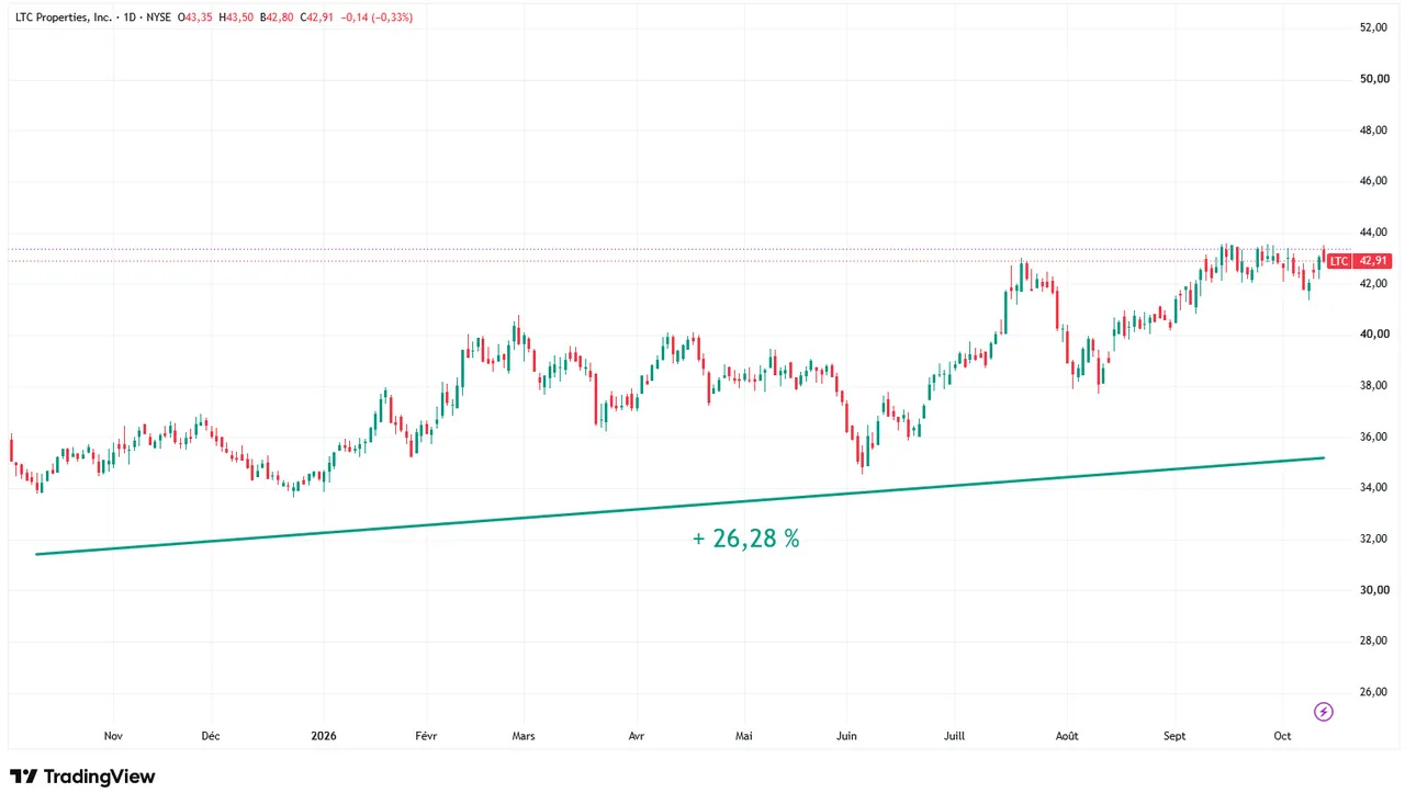 action-LTC-graphique-evolution-cours-Bourse-1-an-octobre-2026-Cafe-de-la-Bourse