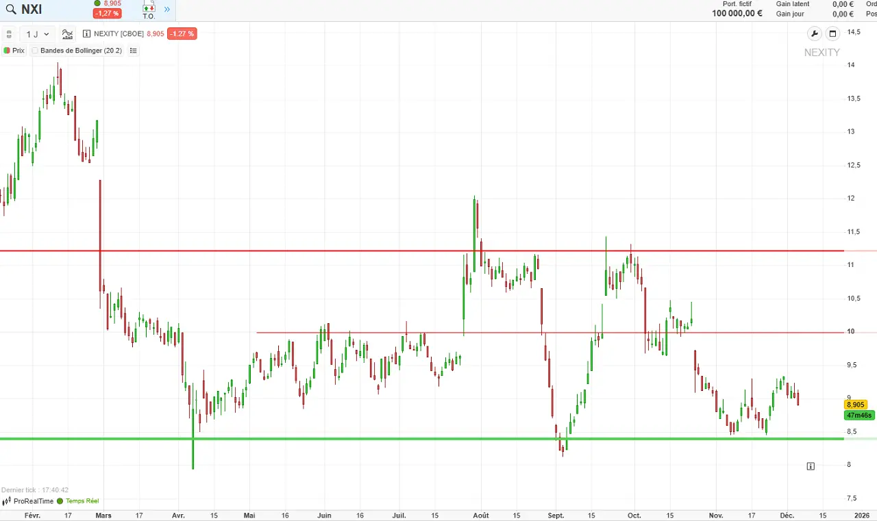 analyse-technique-Nexity-decembre-2025