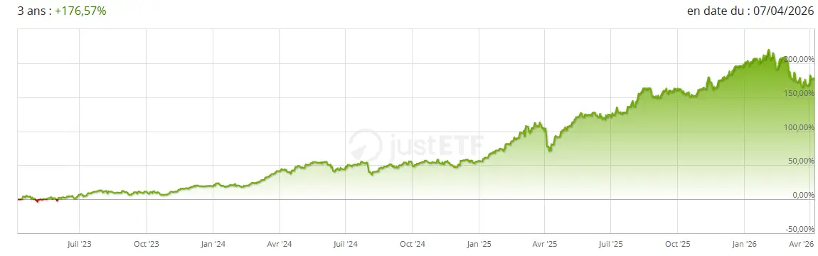 performance-Amundi-Euro-Stoxx-Banks-UCITS-2026