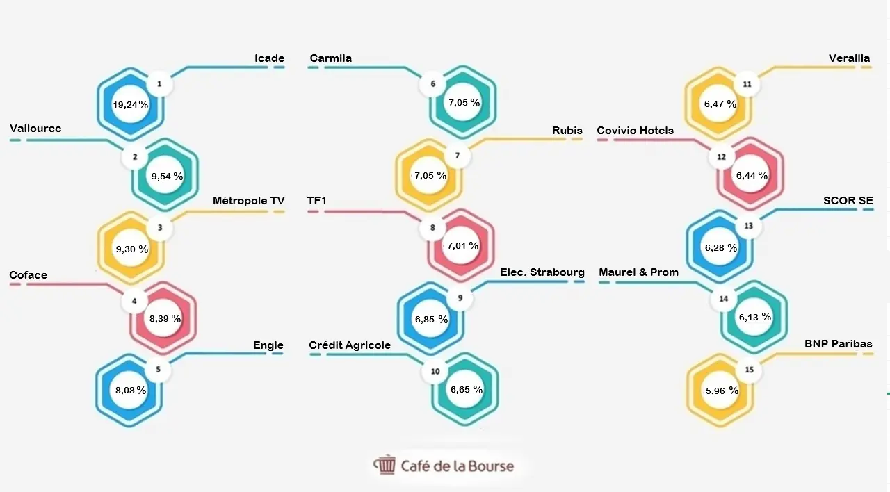 270825 Visuel top 15 dividendes fr
