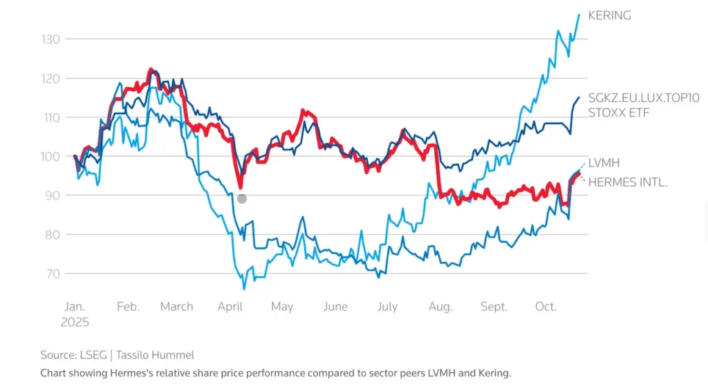 Action Hermes sous-performe ses concurrents