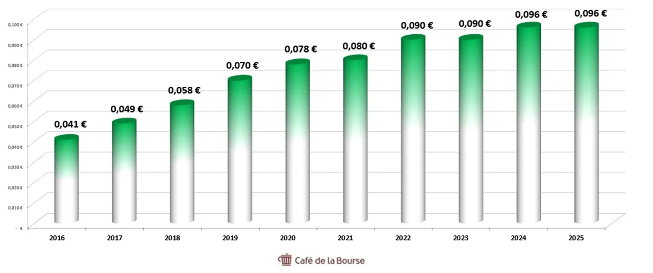 Diagramme-dividende-action-A2A-sur-10-ans-2016-2025