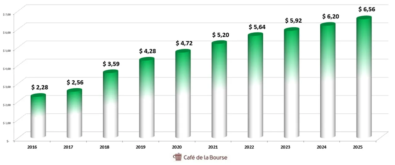 Diagramme-dividende-action-AbbVie-sur-10-ans-2016-2025
