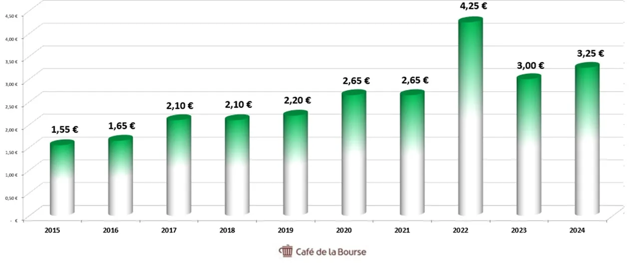 Diagramme-dividende-action-Ageas-sur-10-ans-2016-2025