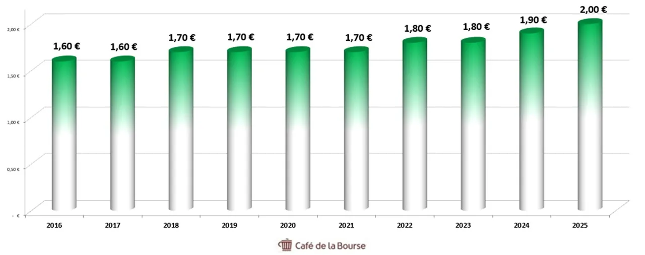 Diagramme-dividende-action-Bouygues-sur-10-ans-2016-2025