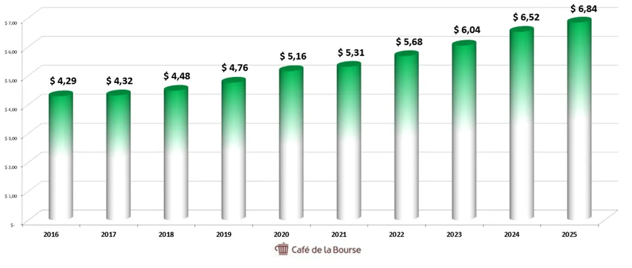 Diagramme-dividende-action-Chevron-sur-10-ans-2016-2025