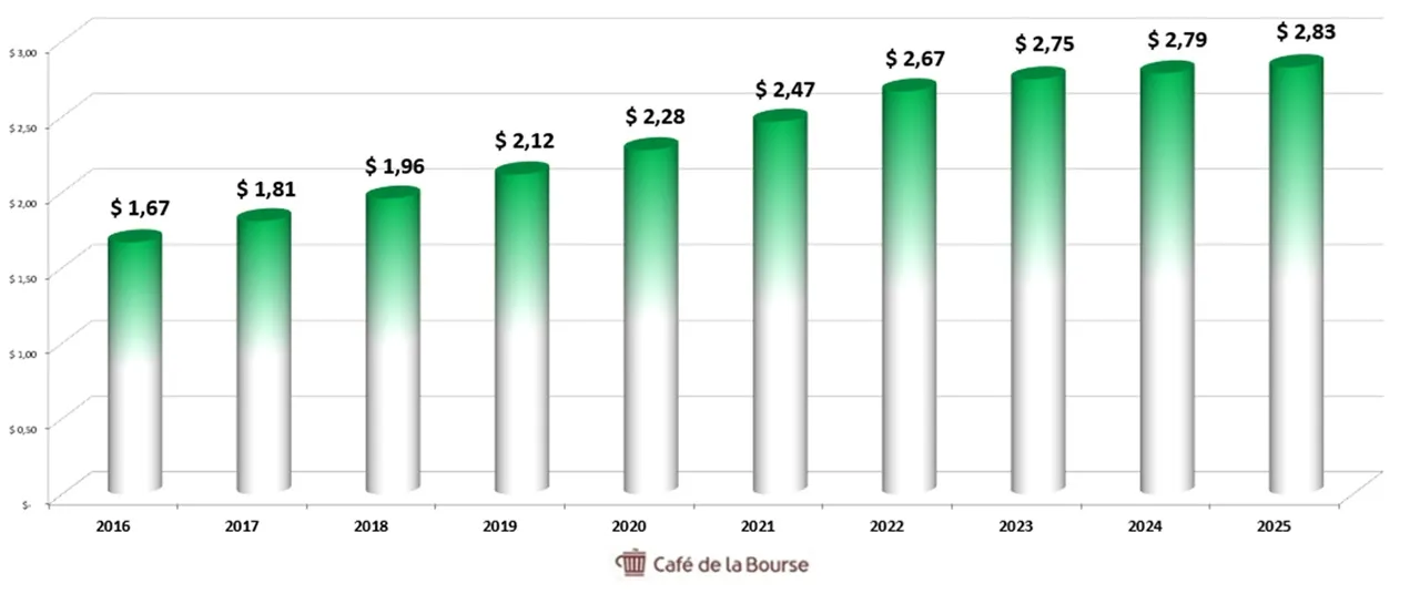 Diagramme-dividende-action-Medtronic-sur-10-ans-2016-2025